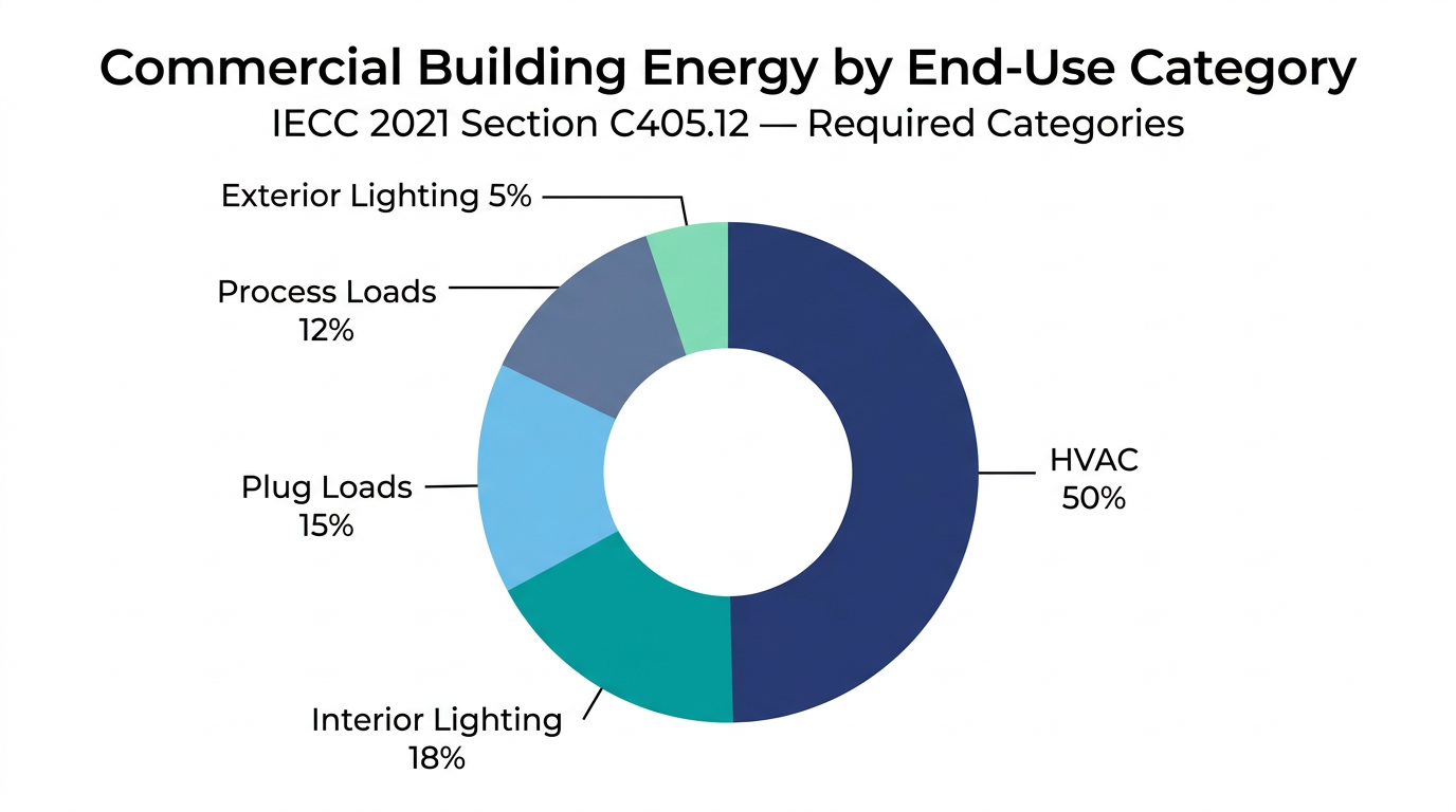 IECC end-use breakdown — HVAC, interior lighting, exterior lighting, plug, process
