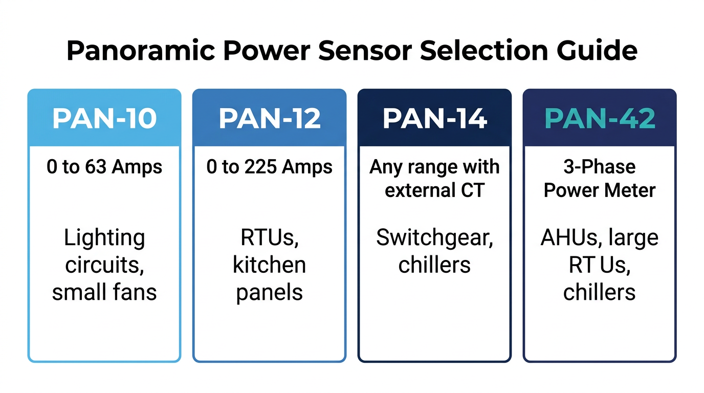 PAN sensor selection matrix for Northeast HVAC and panel topologies