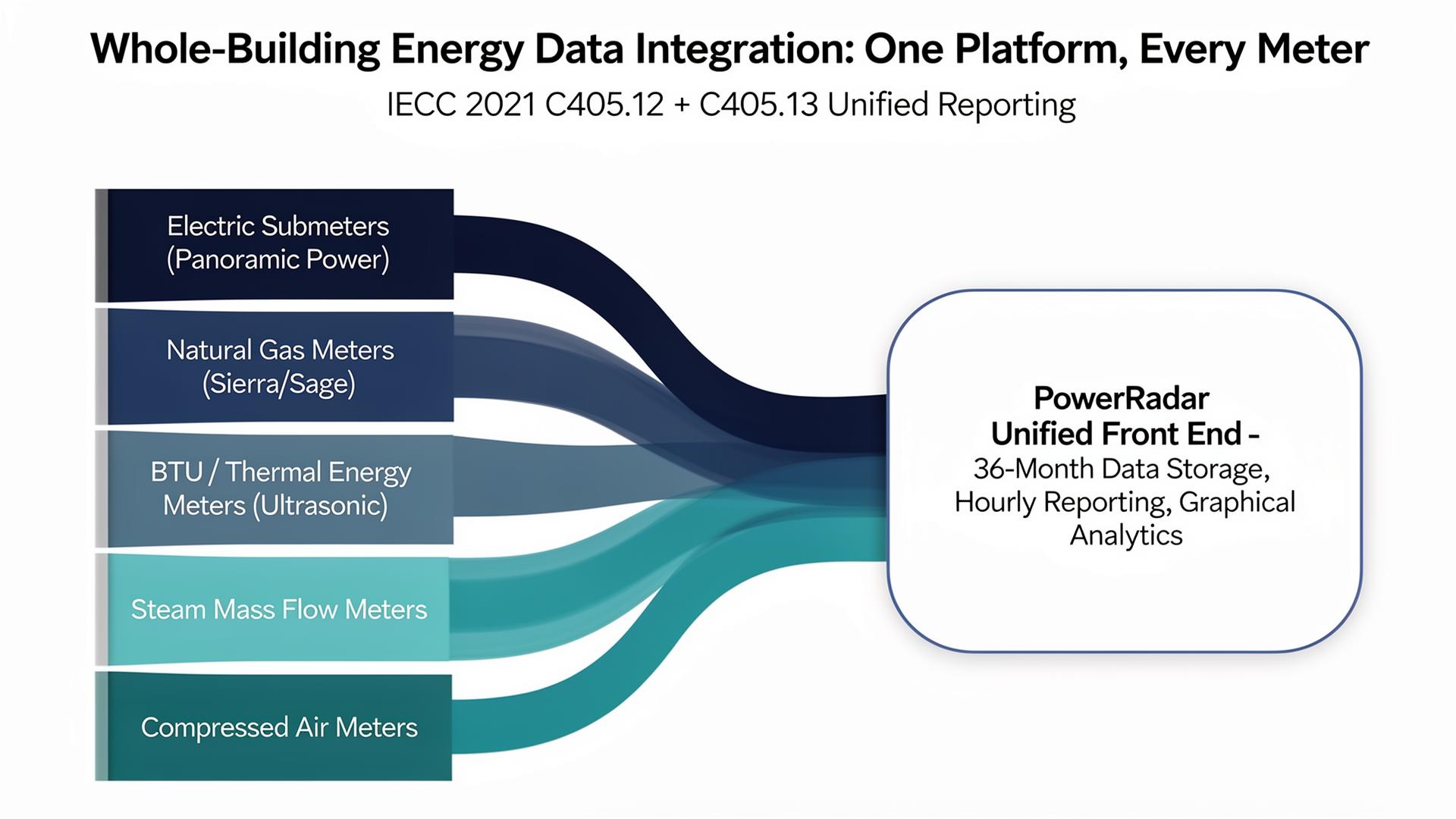 IECC 2021 Whole-Building Energy Monitoring: Electric, Gas, Water, Steam